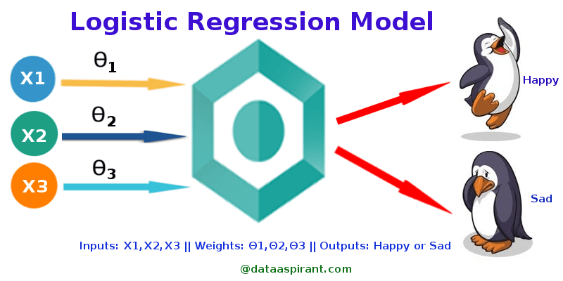 Regressão Logística