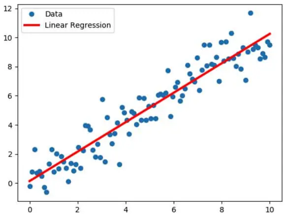 Exemplo de Regressão Linear